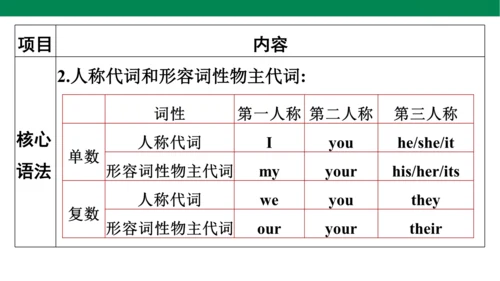 人教PEP英语四年级上册期中复习 单元归纳·知识梳理  课件(共19张PPT)