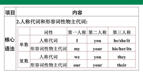 人教PEP英语四年级上册期中复习 单元归纳·知识梳理  课件(共19张PPT)