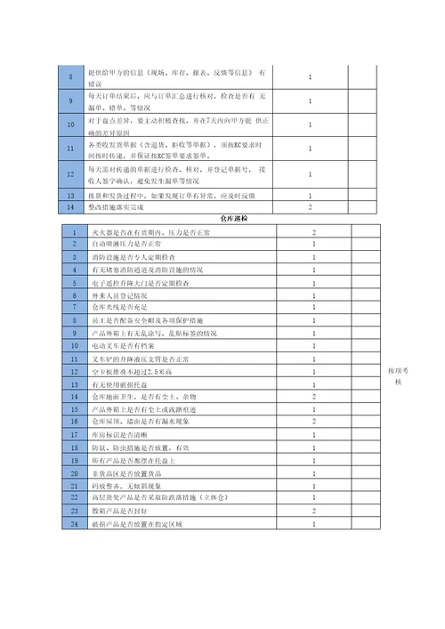 物流仓储服务KPI及考核办法