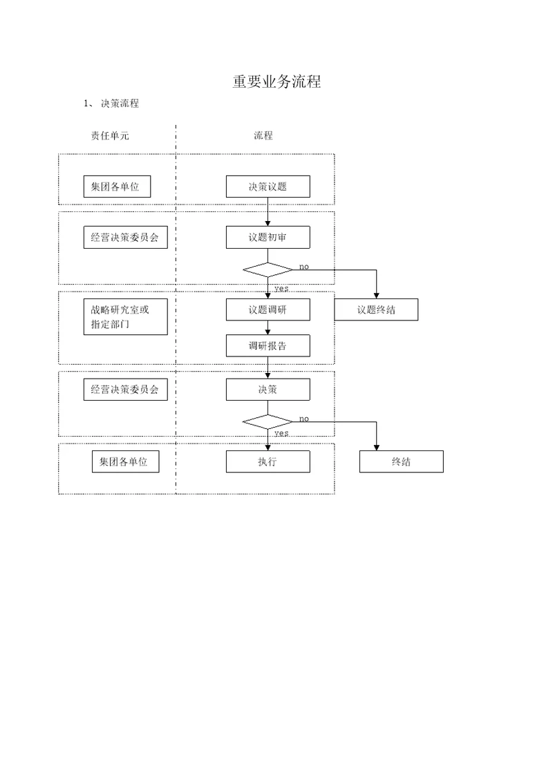 汇仁职责描述与部分标准流程早期版