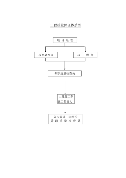 工程质量保证体系图.docx