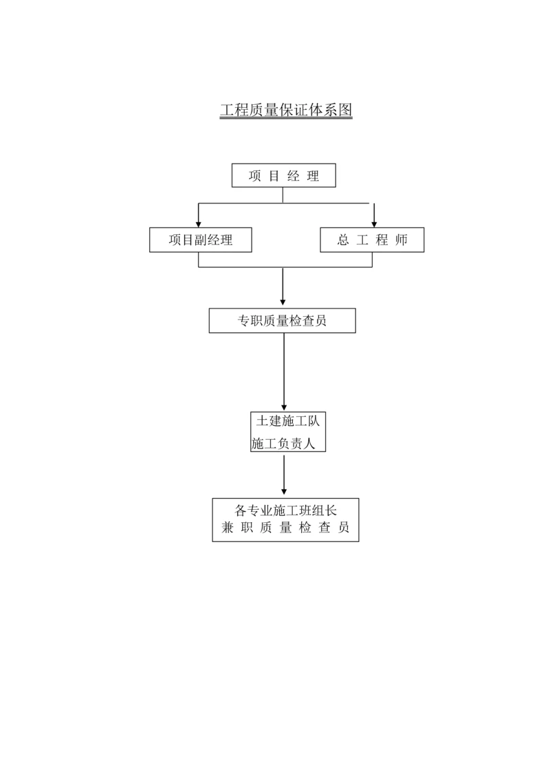 工程质量保证体系图.docx