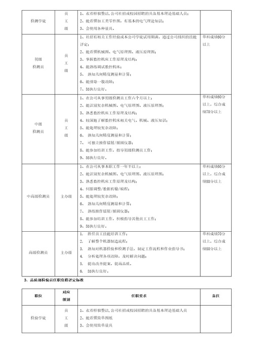 员工技能评定管理规定精编版