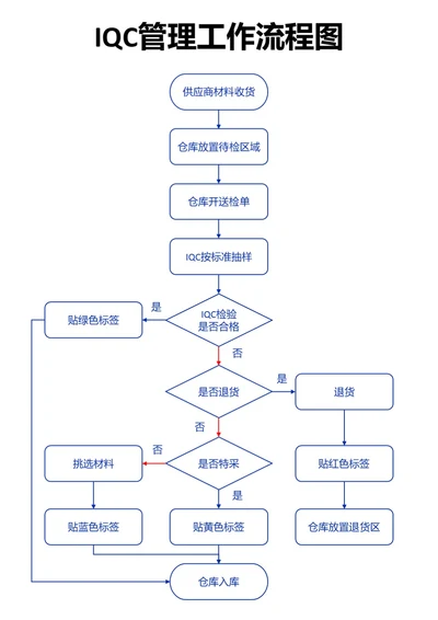 蓝色IQC管理工作流程图