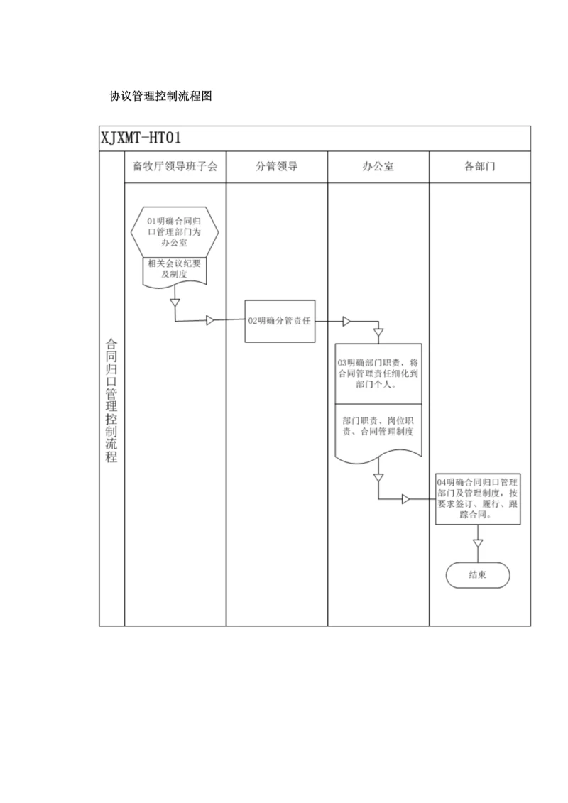 合同管理控制流程图.docx