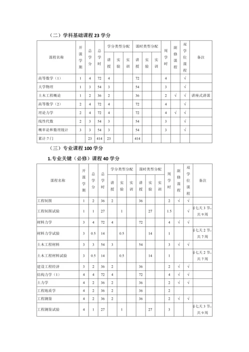 土木综合重点工程专业本科人才培养专业方案.docx