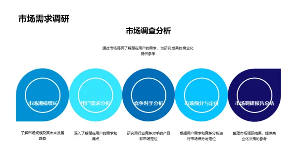 化学研究成果赋能商业