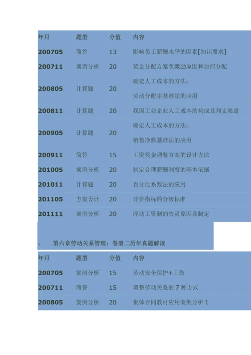 2013企业人力资源管理师考试三级考前必备手册考前串讲.docx