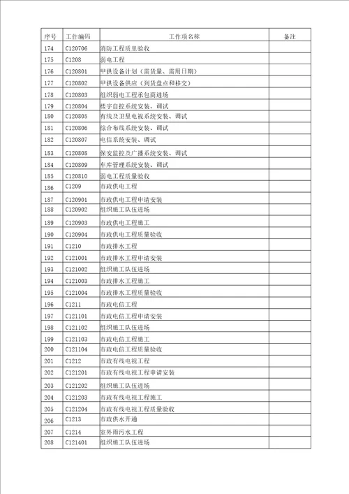 项目管理单位工作结构分解表WBS