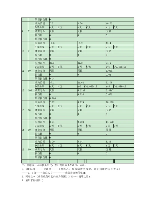 疲劳分析流程fatigue