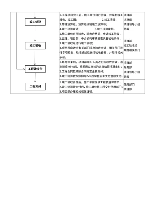 工程项目管理流程图