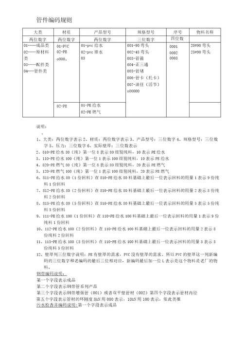 产品编码规则文档