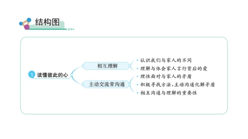 1　读懂彼此的心课件（56张PPT)（全一课）