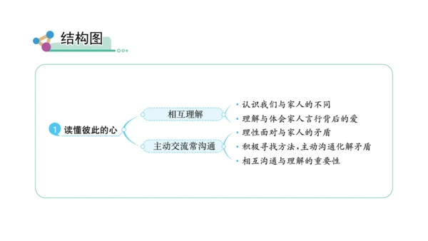 1　读懂彼此的心课件（56张PPT)（全一课）