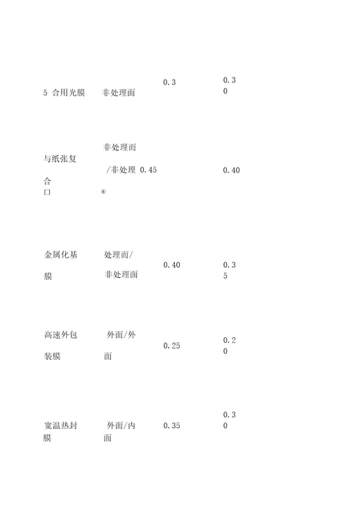 BOPP薄膜摩擦系数的研究