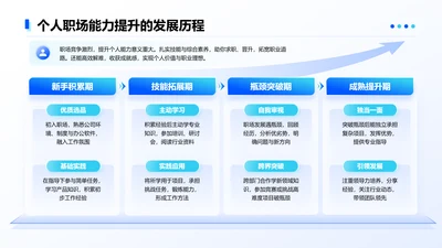 蓝色简约风职场发展四项流程图