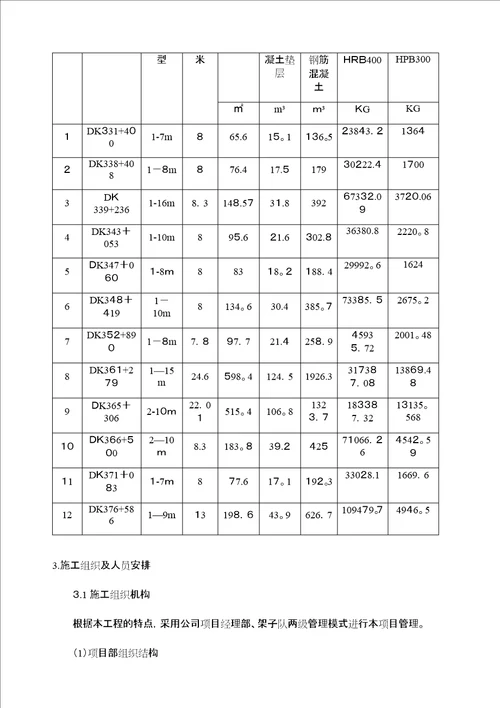 长西铁路CXV标段框架桥施工方案