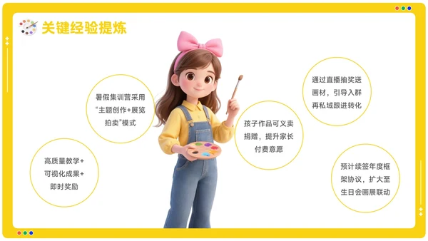 黄色卡通风美术培训机构季度营销复盘报告PPT模板