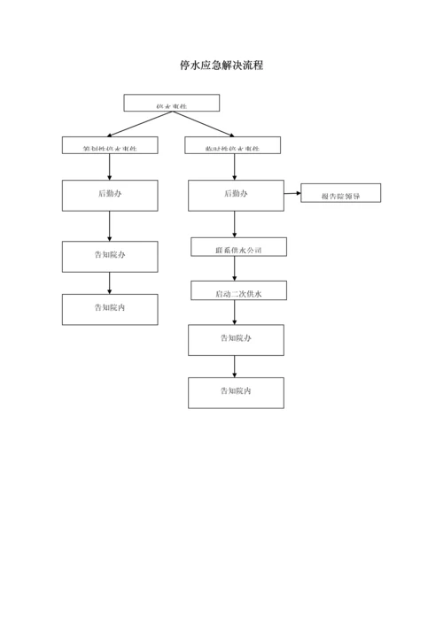 各种应急处理标准流程.docx