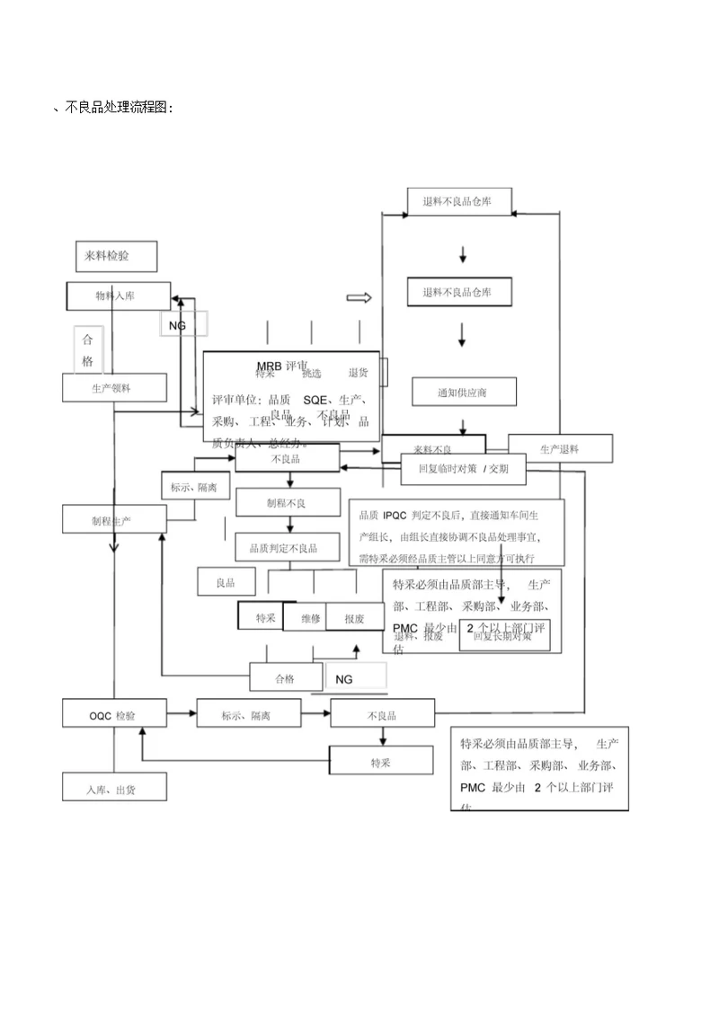 不良品处理流程