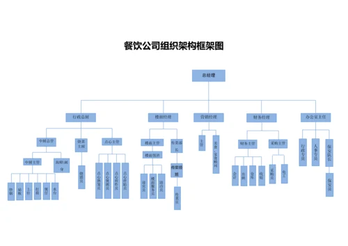 餐饮公司组织架构图.docx