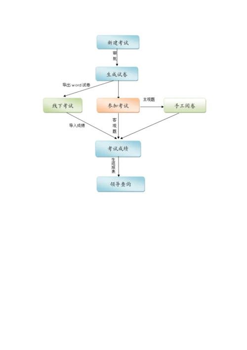 在线考试系统流程图.docx