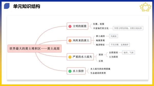 第六章 北方地区（考点串讲课件）(共53张PPT)