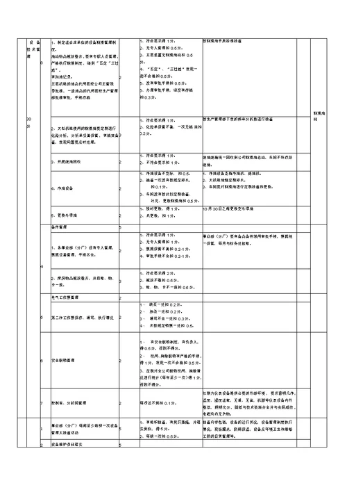 设备管理考核细则