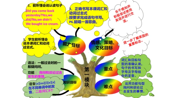 新标准英语第五册教材知识点梳理