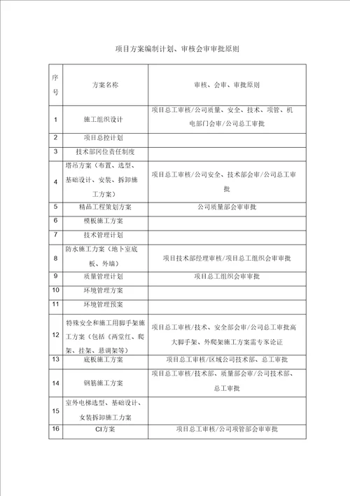 新建工业大道勘察设计施工EPC总承包项目总承包管理方案、设计管理方案、施工组织设计方案