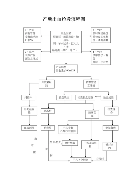 产后出血、子痫、羊水栓塞抢救流程图.docx