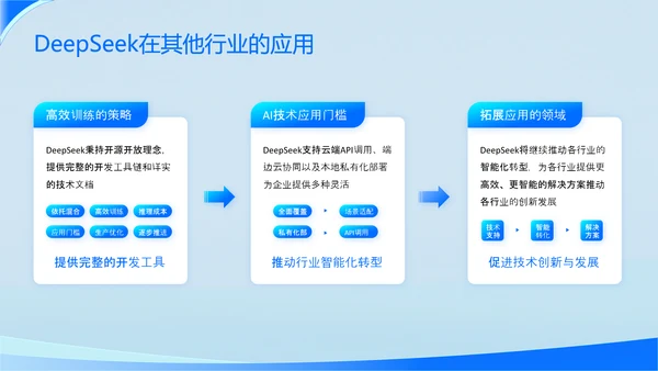 浅蓝色科技风DeepSeek应用场景变革PPT