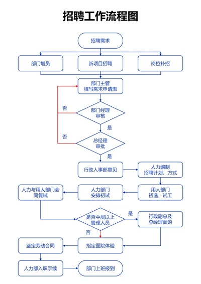 蓝色招聘工作流程图