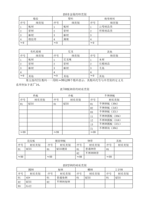 离散行业仓库物料编码规则