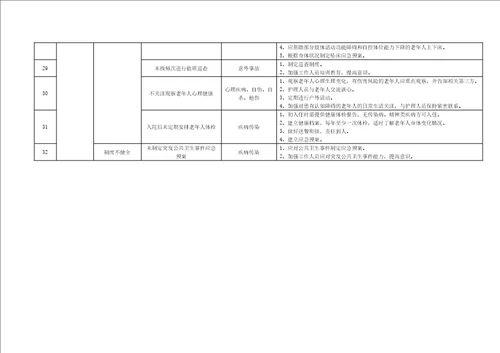 养老机构服务安全风险管控清单、风险评估示例
