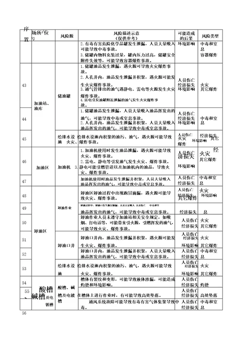 机械行业安全风险辨识清单