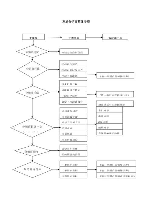 发展分销商手册模板.docx