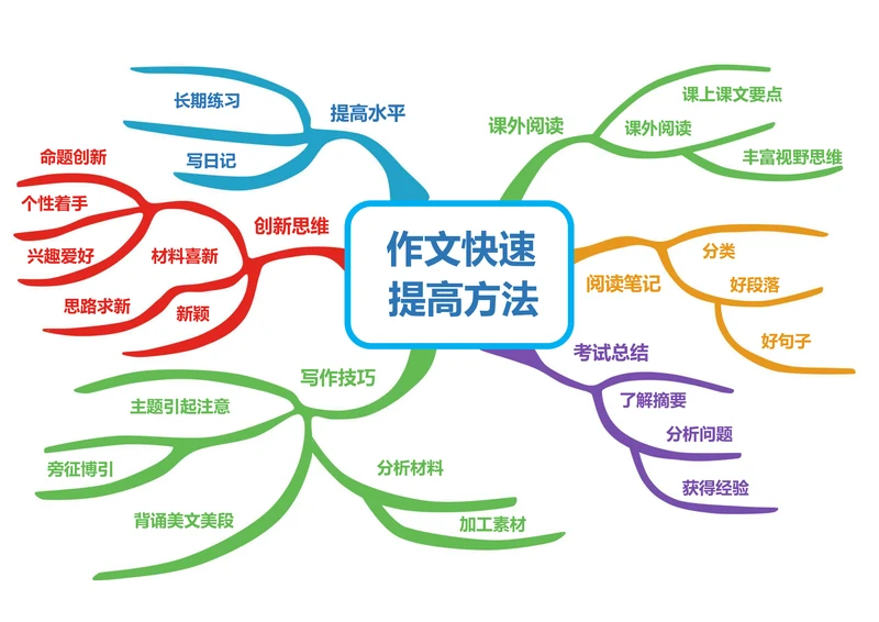 作文方法通用蓝色思维导图