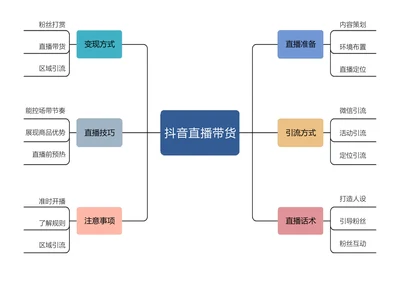 简约思维导图通用版