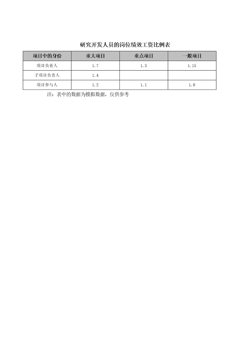 研究开发人员的岗位绩效工资比例表