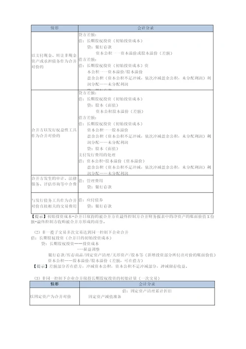 2023年中级会计实务必备分录大全