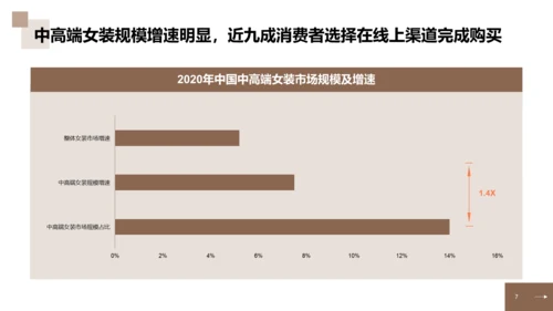 2023年中国中高端女装消费洞察报告