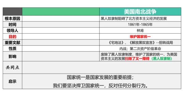 九年级下册第1-2单元  资本主义制度的扩展 复习课件