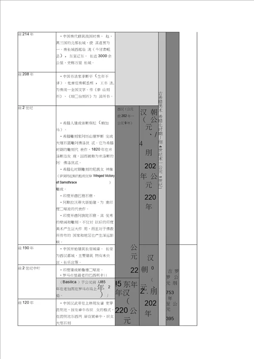 世界美术史详细年表