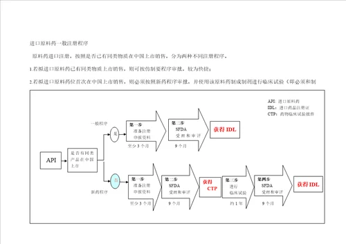 原料药进口注册流程相关问题