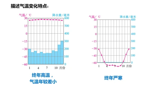 4.2.1 气温的变化（课件21张）-七年级地理上册同步课件（人教版2024）