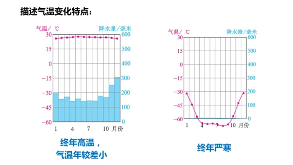 4.2.1 气温的变化（课件21张）-七年级地理上册同步课件（人教版2024）