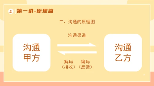 企业培训优秀管理者的有效沟通通用PPT模板
