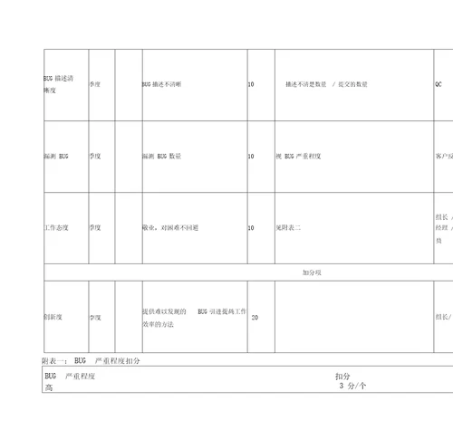 测试工程师KPI