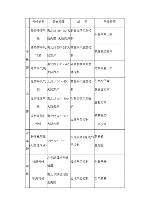 高考地理专题三气候的形成和变化复习